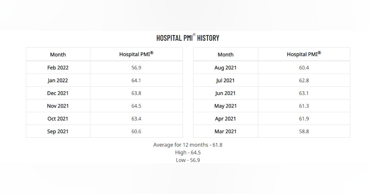 ISM releases February Hospital PMI numbers in healthcare economies ISM releases February Hospital PMI numbers in healthcare economies
