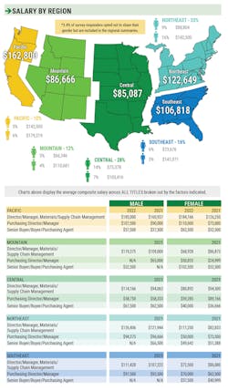 Ssl Region Ssl Region