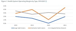 Figure 1: Health System Operating Margins by Type, 2018-2021