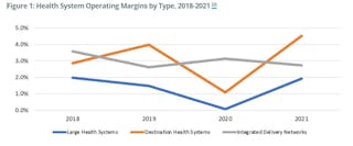 Figure 1: Health System Operating Margins by Type, 2018-2021