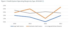 Figure 1: Health System Operating Margins by Type, 2018-2021 Figure 1: Health System Operating Margins by Type, 2018-2021