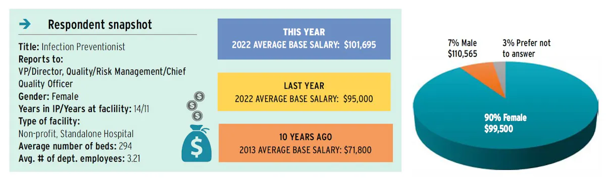 Infection Prevention Post-Pandemic: The 2023 IP Salary Survey ...