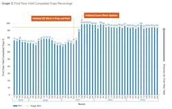 First Pass Yield Completed Trays Percentage First Pass Yield Completed Trays Percentage