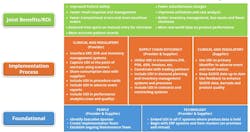 Pathways to UDI Implementation and Value Pathways to UDI Implementation and Value