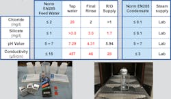 Example of water quality testing, including equipment and values. Example of water quality testing, including equipment and values.