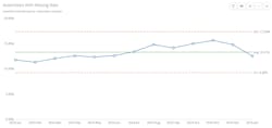 Assemblies with Missing Rate graph Assemblies with Missing Rate graph