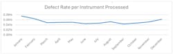Defect Rate per Instrument Processed graph Defect Rate per Instrument Processed graph