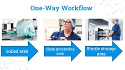 Figure 1: One-Way Workflow – Image courtesy of Getinge photo stock.1 Figure 1: One-Way Workflow – Image courtesy of Getinge photo stock.1