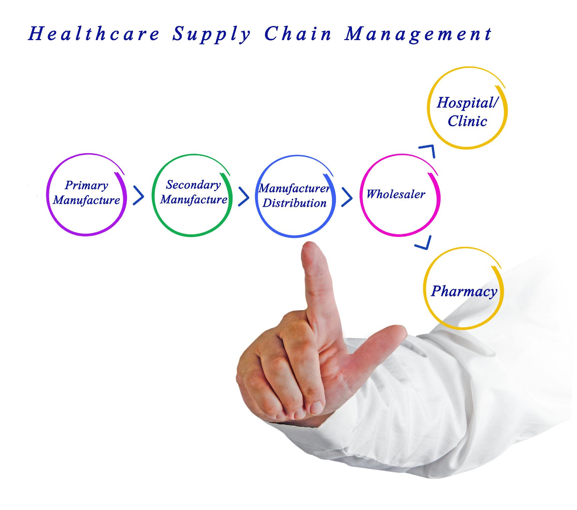 68d1a9051ad546c8ffa17aaf Pharmacy Supply Chain